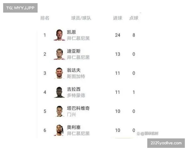 多特蒙德4-0完胜美因茨，吉拉西头球梅开二度助球队六连胜